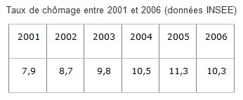 Taux de chômage en France entre 2001 et 2006