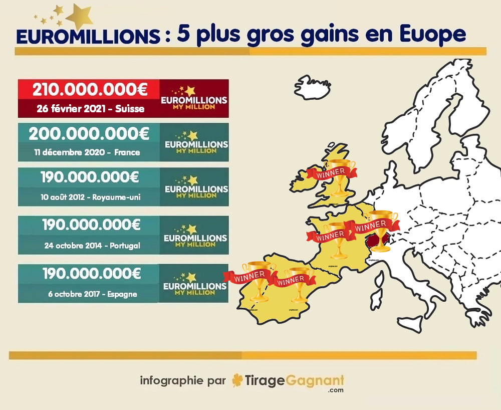 5 Plus Gros Gagnants Euromillions Europe