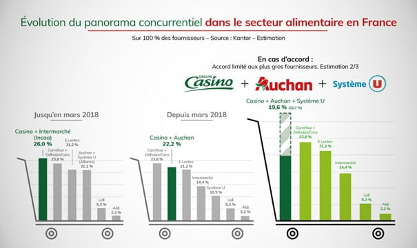 Fusion Centrales Achat Supermarches