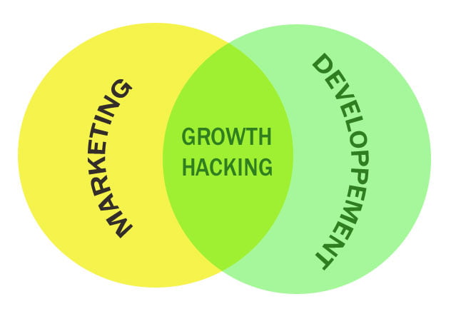 Growth Hacking