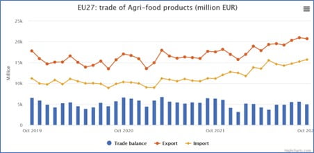 Balance Commerciale Alimentaire En Europe