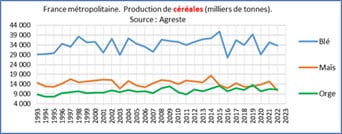 Production De Cereales En France
