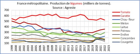 Production De Legumes En France