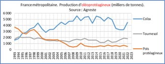 Production Doleoproteagineux En France