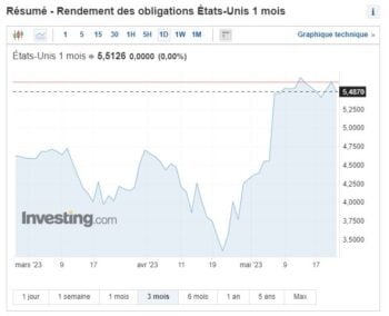 Obligation Us A Un Mois