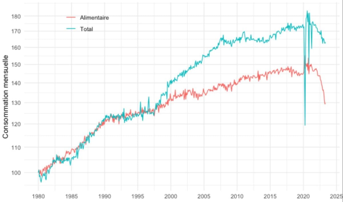 Consommation En France