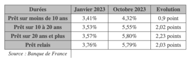 Taux Usure Banque France