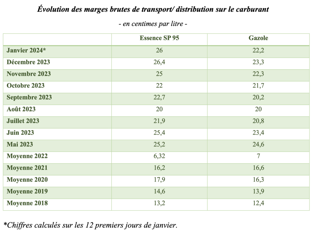 Clcv Marges Carburant
