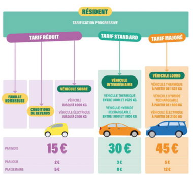 Prix Stationnement Residents Lyon