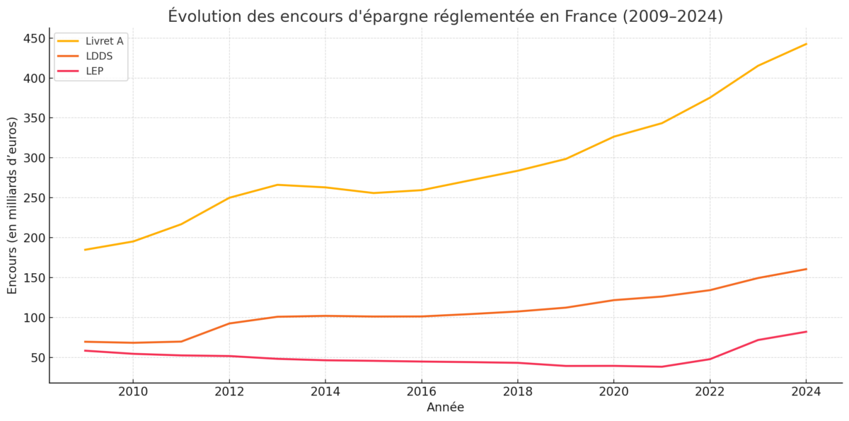 Epargne Livret A Collecte Cdc Fevrier 2025