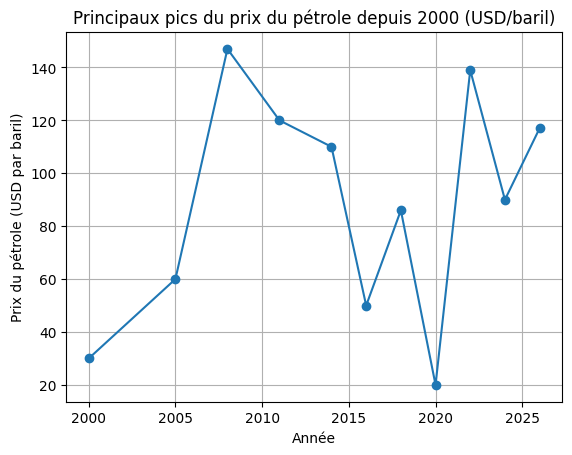 Prix Baril Petrole 2000 2026 Pics Bourse