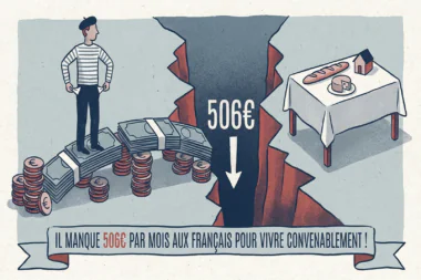 Il manque 506€ par mois aux Français pour vivre convenablement !